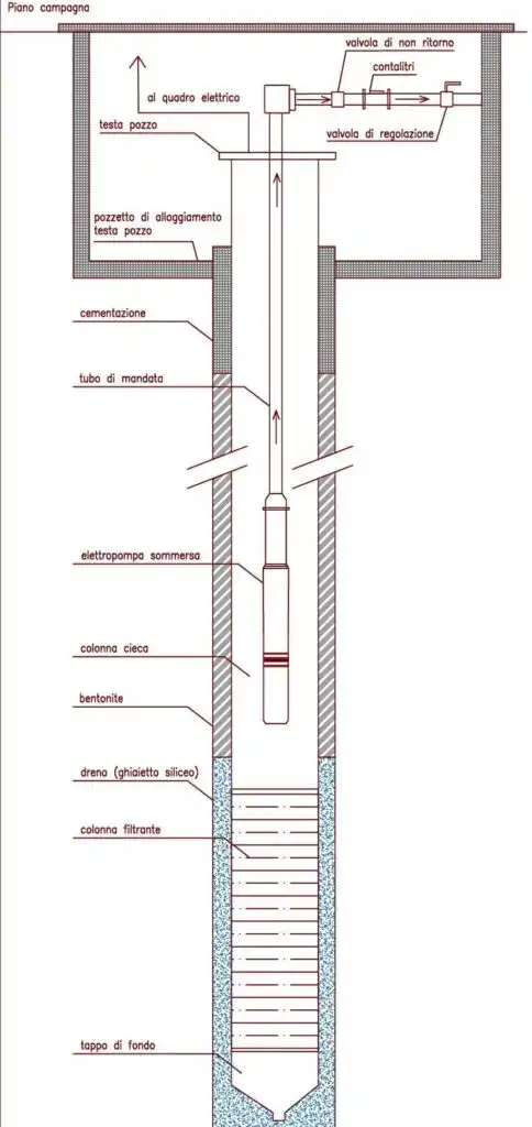 esempio scavo pozzo-google image